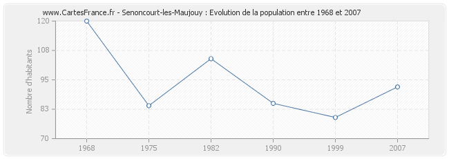 Population Senoncourt-les-Maujouy