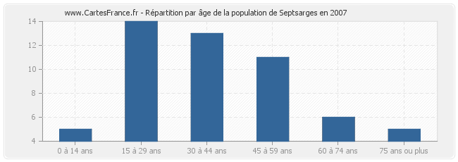Répartition par âge de la population de Septsarges en 2007