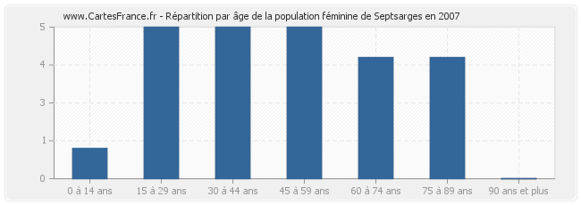 Répartition par âge de la population féminine de Septsarges en 2007