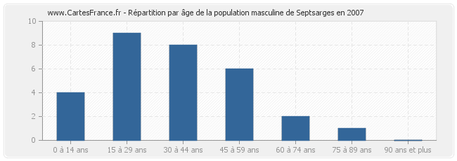 Répartition par âge de la population masculine de Septsarges en 2007
