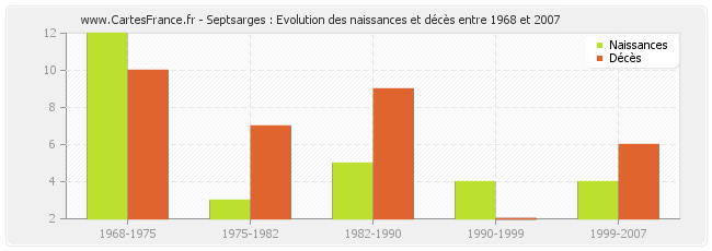 Septsarges : Evolution des naissances et décès entre 1968 et 2007
