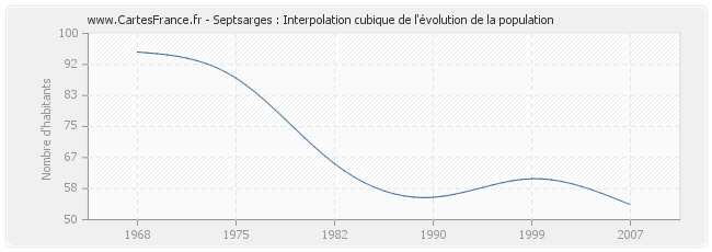 Septsarges : Interpolation cubique de l'évolution de la population