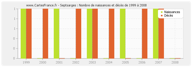 Septsarges : Nombre de naissances et décès de 1999 à 2008