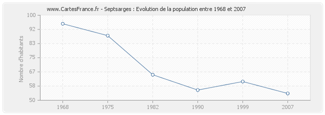 Population Septsarges
