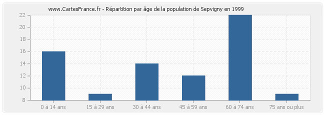 Répartition par âge de la population de Sepvigny en 1999
