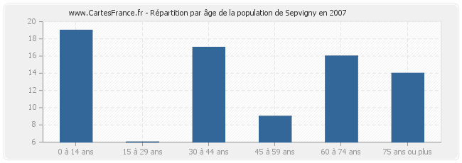 Répartition par âge de la population de Sepvigny en 2007