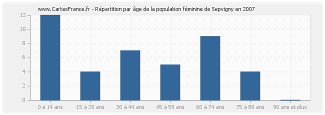 Répartition par âge de la population féminine de Sepvigny en 2007