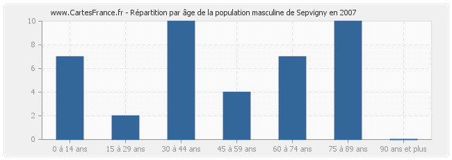 Répartition par âge de la population masculine de Sepvigny en 2007