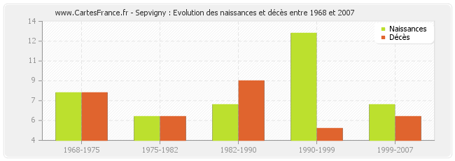Sepvigny : Evolution des naissances et décès entre 1968 et 2007