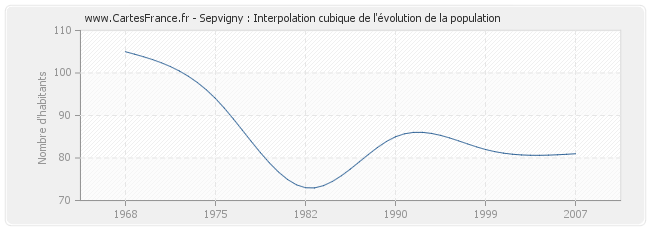 Sepvigny : Interpolation cubique de l'évolution de la population