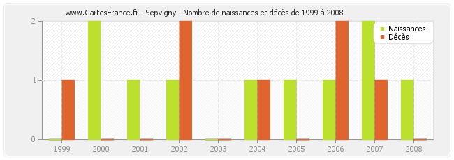 Sepvigny : Nombre de naissances et décès de 1999 à 2008