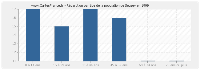 Répartition par âge de la population de Seuzey en 1999