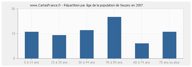 Répartition par âge de la population de Seuzey en 2007