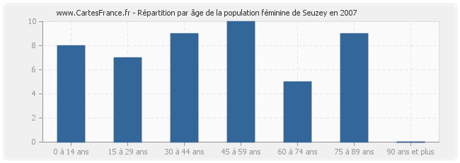 Répartition par âge de la population féminine de Seuzey en 2007