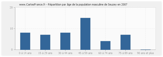 Répartition par âge de la population masculine de Seuzey en 2007