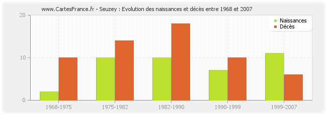 Seuzey : Evolution des naissances et décès entre 1968 et 2007