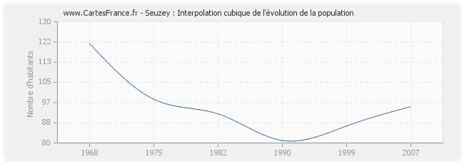 Seuzey : Interpolation cubique de l'évolution de la population