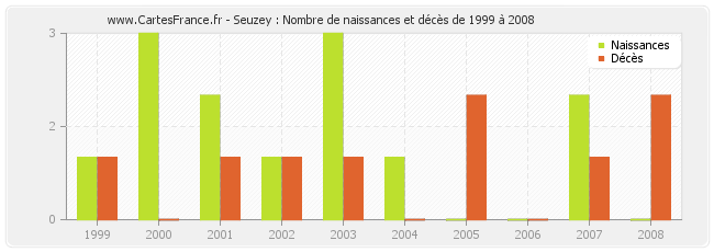 Seuzey : Nombre de naissances et décès de 1999 à 2008