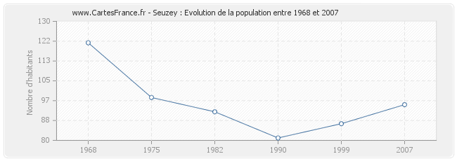 Population Seuzey