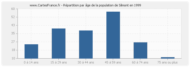Répartition par âge de la population de Silmont en 1999