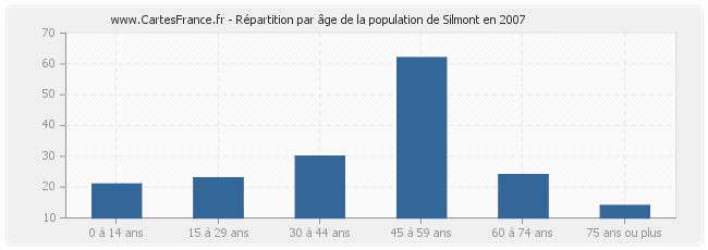 Répartition par âge de la population de Silmont en 2007