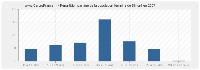 Répartition par âge de la population féminine de Silmont en 2007