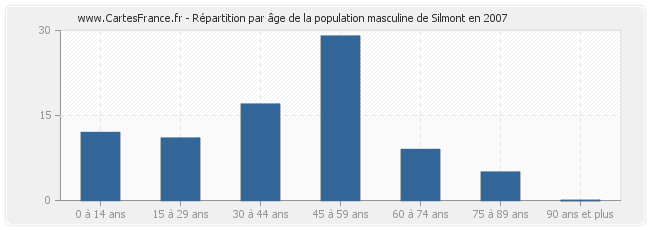 Répartition par âge de la population masculine de Silmont en 2007