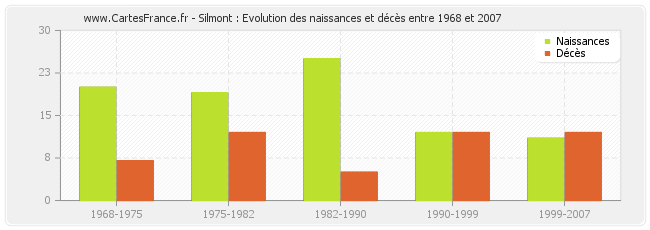Silmont : Evolution des naissances et décès entre 1968 et 2007