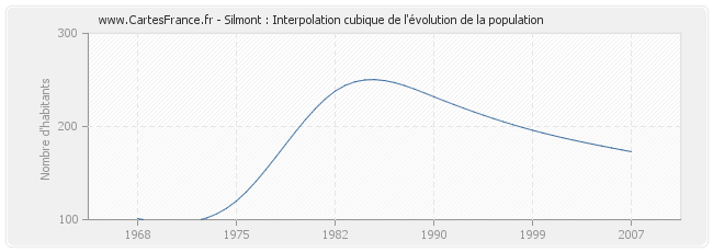Silmont : Interpolation cubique de l'évolution de la population