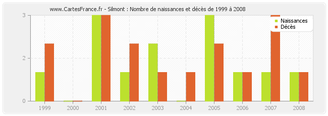 Silmont : Nombre de naissances et décès de 1999 à 2008