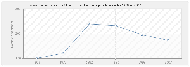 Population Silmont