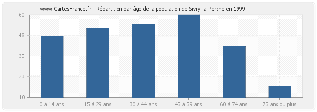 Répartition par âge de la population de Sivry-la-Perche en 1999