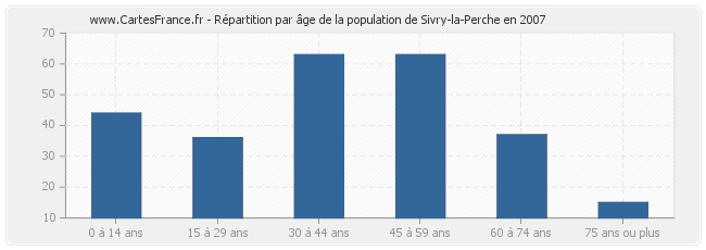 Répartition par âge de la population de Sivry-la-Perche en 2007