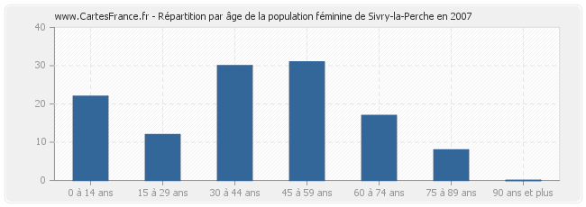 Répartition par âge de la population féminine de Sivry-la-Perche en 2007