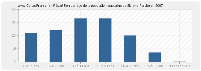 Répartition par âge de la population masculine de Sivry-la-Perche en 2007