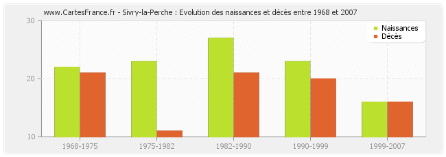 Sivry-la-Perche : Evolution des naissances et décès entre 1968 et 2007