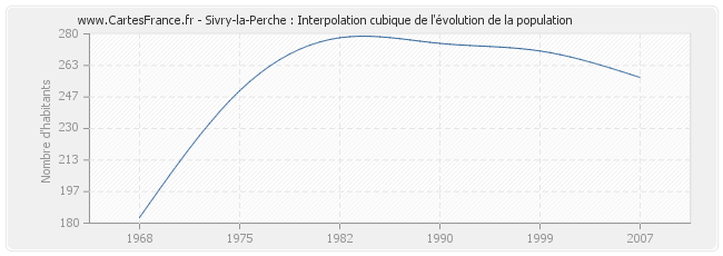 Sivry-la-Perche : Interpolation cubique de l'évolution de la population