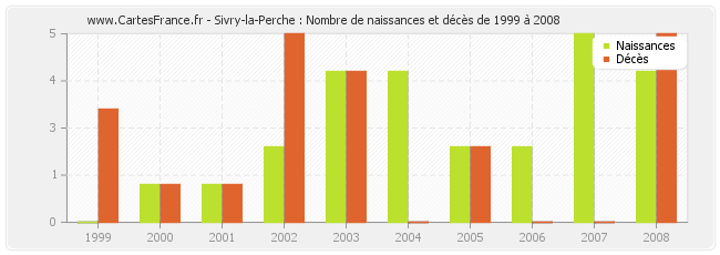 Sivry-la-Perche : Nombre de naissances et décès de 1999 à 2008