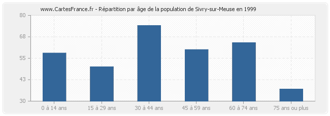 Répartition par âge de la population de Sivry-sur-Meuse en 1999