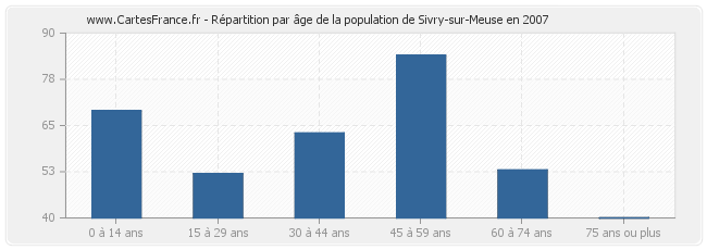 Répartition par âge de la population de Sivry-sur-Meuse en 2007