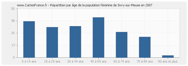 Répartition par âge de la population féminine de Sivry-sur-Meuse en 2007