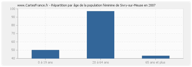 Répartition par âge de la population féminine de Sivry-sur-Meuse en 2007