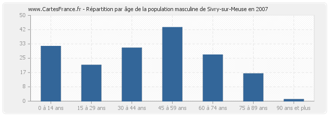 Répartition par âge de la population masculine de Sivry-sur-Meuse en 2007