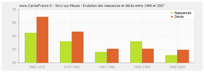 Sivry-sur-Meuse : Evolution des naissances et décès entre 1968 et 2007