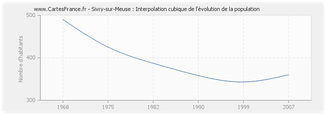 Sivry-sur-Meuse : Interpolation cubique de l'évolution de la population