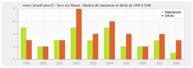 Sivry-sur-Meuse : Nombre de naissances et décès de 1999 à 2008