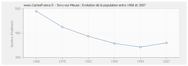 Population Sivry-sur-Meuse
