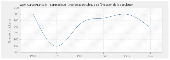 Sommedieue : Interpolation cubique de l'évolution de la population