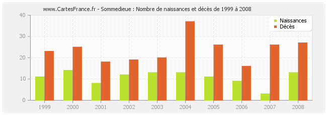 Sommedieue : Nombre de naissances et décès de 1999 à 2008