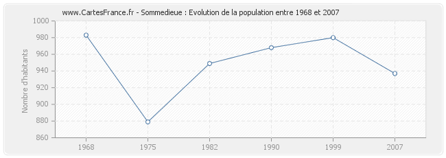 Population Sommedieue